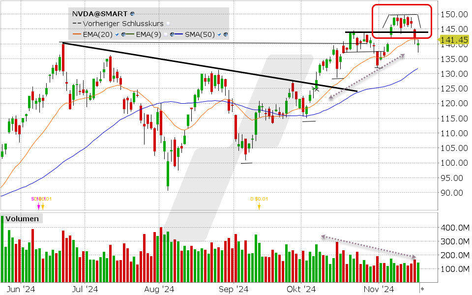 Nvidia Aktie: Chart vom 18.11.2024, Kurs: 141.45 USD, Kürzel: NVDA | Quelle: TWS | Online Broker LYNX