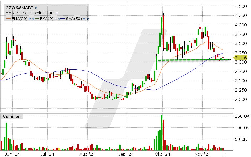 Powercell Sweden Aktie: Chart vom 18.11.2024, Kurs: 3.116 EUR, Kürzel: 27W | Quelle: TWS | Online Broker LYNX