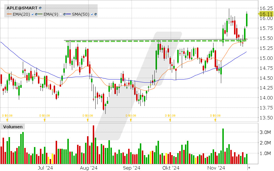 Apple Hospitality Aktie: Chart vom 22.11.2024, Kurs: 16.11 USD, Kürzel: APLE | Quelle: TWS | Online Broker LYNX