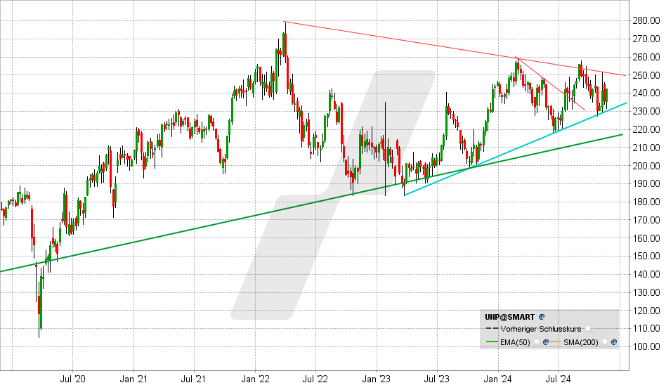 Union Pacific Aktie: Chart vom 25.11.2024, Kurs: 242,39 USD - Kürzel: UNP | Online Broker LYNX