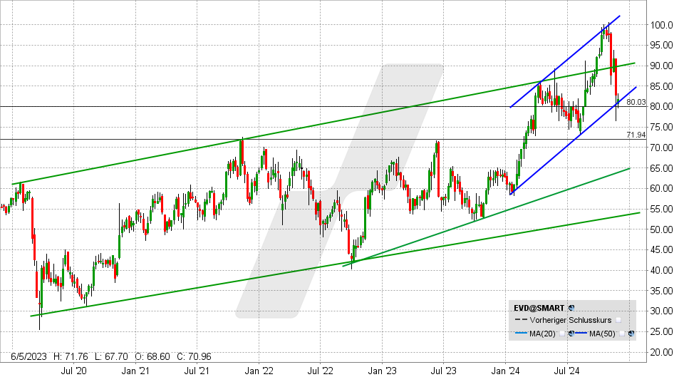 CTS Eventim Aktie: Chart vom 26.11.2024, Kurs: 81,75 EUR - Kürzel: EVP | Online Broker LYNX