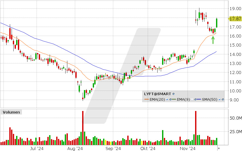 LYFT Aktie: Chart vom 25.11.2024, Kurs: 17.87 USD, Kürzel: LYFT | Quelle: TWS | Online Broker LYNX