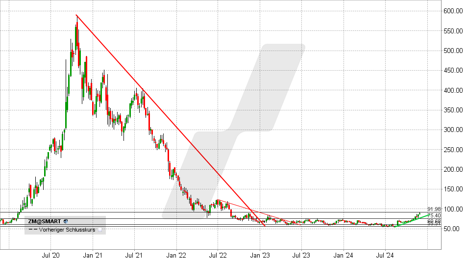 Zoom Aktie: Chart vom 26.11.2024, Kurs: 81,53 USD - Kürzel: ZM | Online Broker LYNX