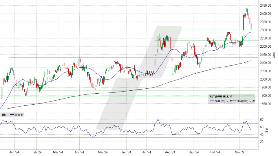 Russell 2000: Chart vom 15.11.2024, Kurs 2.302,89 Punkte, Kürzel: RUT | Online Broker LYNX