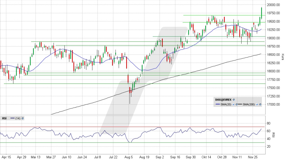 DAX Index: Tageschart vom 02.12.2024, Kurs 19.933,62 Punkte, Kürzel: DAX | Quelle: TWS | Online Broker LYNX