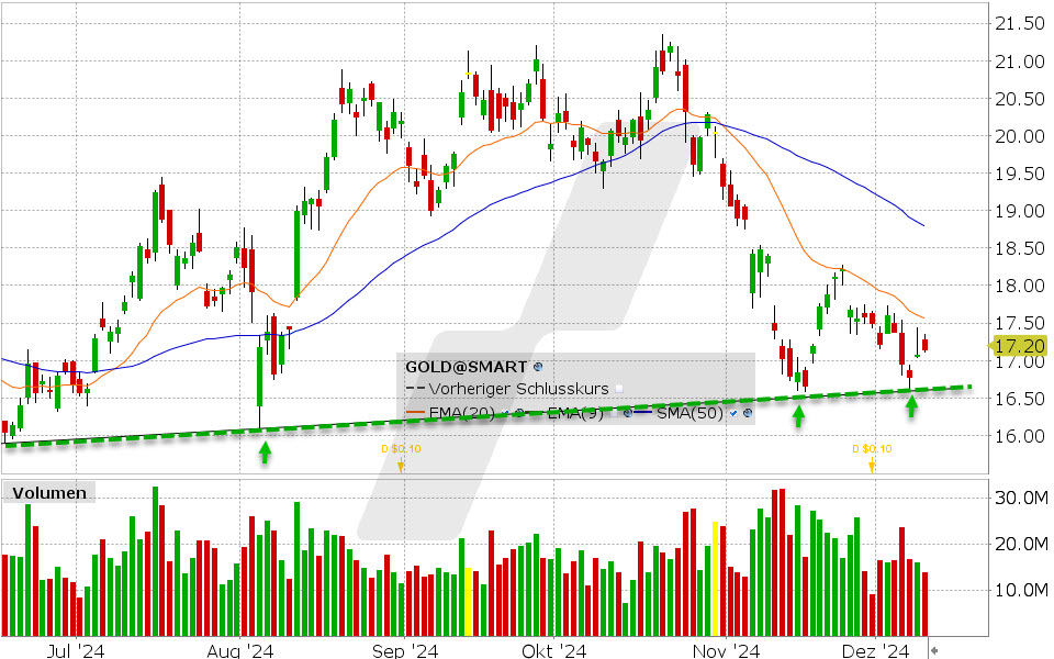 20241112-chart-aktie-barrick-gold-wann-koennten-gold-aktien-wieder-interessant-werden.jpg