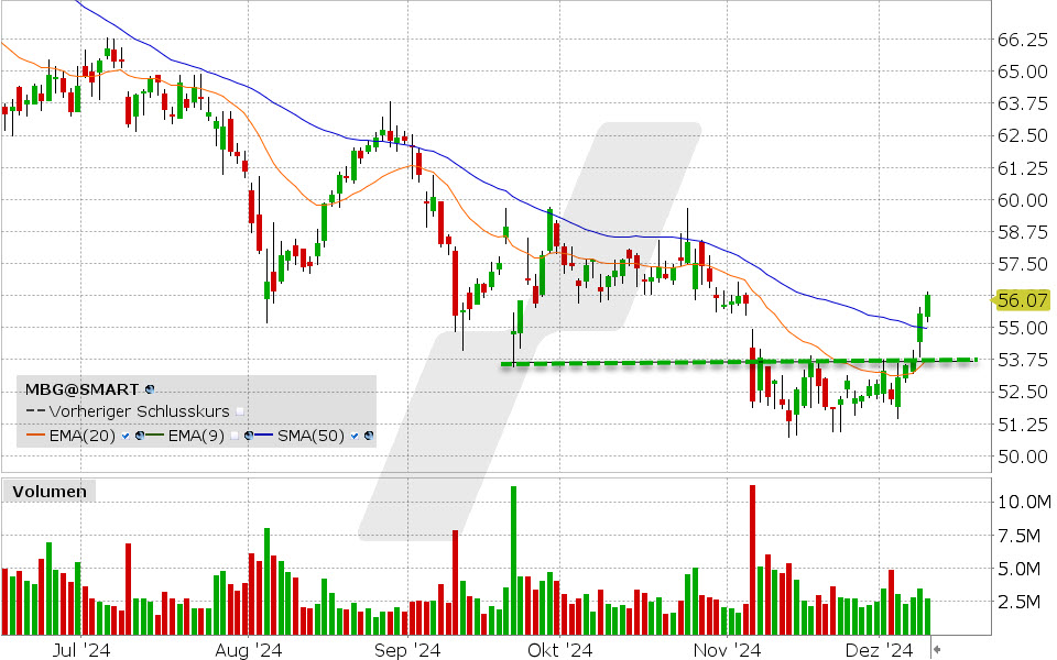 Mercedes Benz Group Aktie: Chart vom 10.12.2024, Kurs: 56.07 USD Kürzel: MBG | Quelle: TWS | Online Broker LYNX