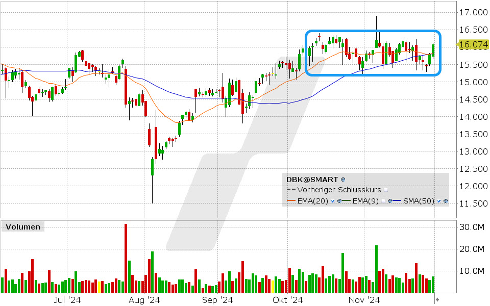 Deutsche Bank Aktie: Chart vom 29.11.2024, Kurs: 16.074 EUR, Kürzel: DBK | Quelle: TWS | Online Broker LYNX