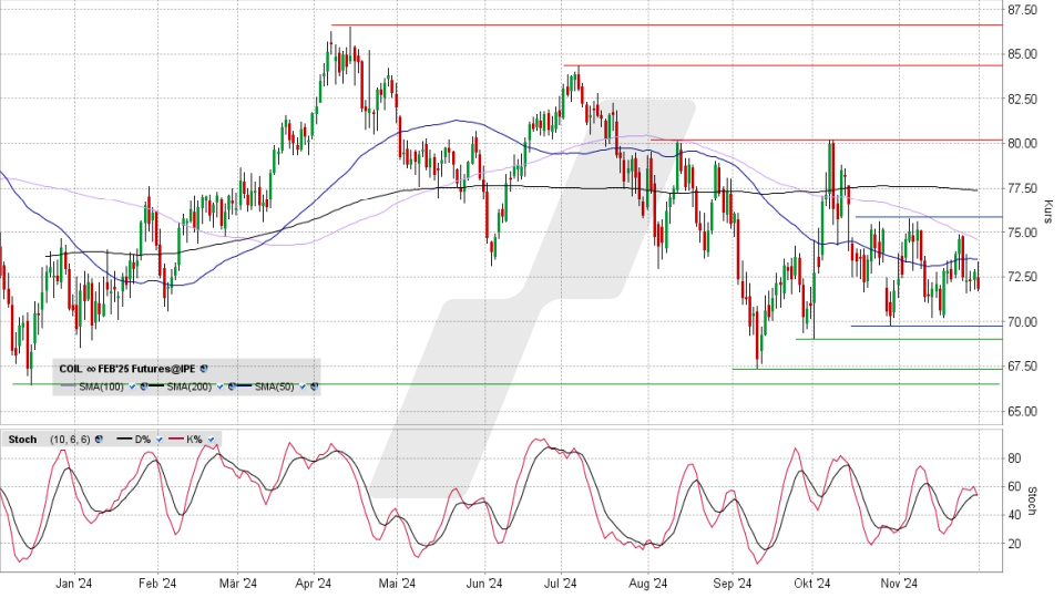 Brent Crude Oil: Chart vom 29.11.2024, Kurs 71,84 US-Dollar, Kürzel: COIL | Online Broker LYNX