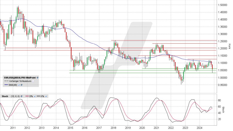 Euro/US-Dollar: Chart vom 29.11.2024, Kurs 1,0577 USD, Kürzel: EUR.USD | Quelle: TWS | Online Broker LYNX