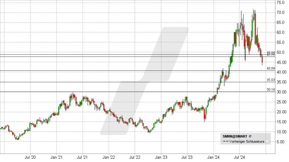 Süss Microtec Aktie: Chart vom 02.12.2024, Kurs: 44,15 EUR - Kürzel: SMHN | Online Broker LYNX