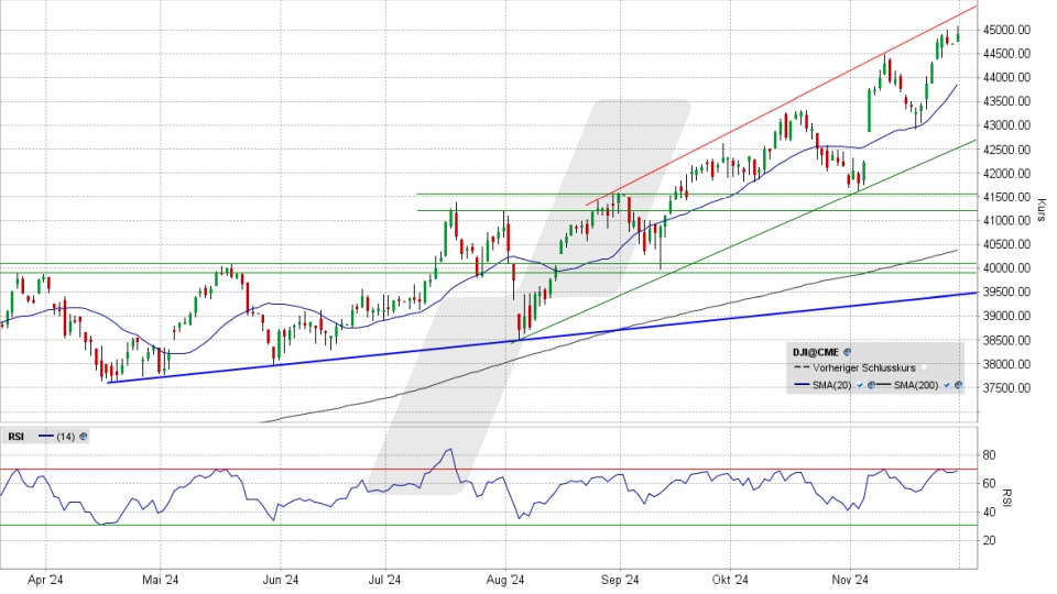 Dow Jones Index: Tageschart vom 29.11.2024, Kurs 44.910,65 Punkte, Kürzel: INDU | Quelle: TWS | Online Broker LYNX