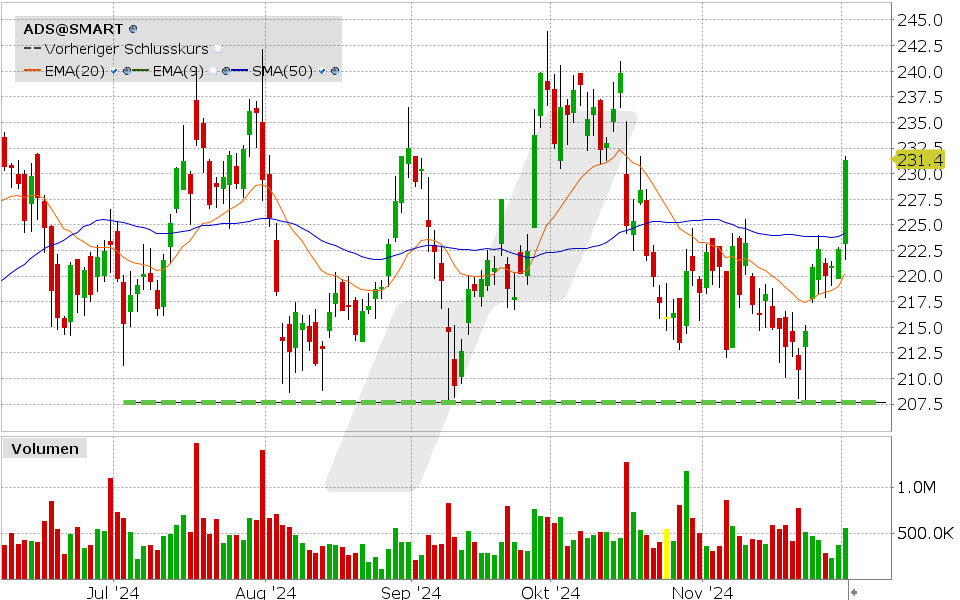 adidas Aktie: Chart vom 02.12.2024, Kurs: 231.40 EUR, Kürzel: ADS | Quelle: TWS | Online Broker LYNX