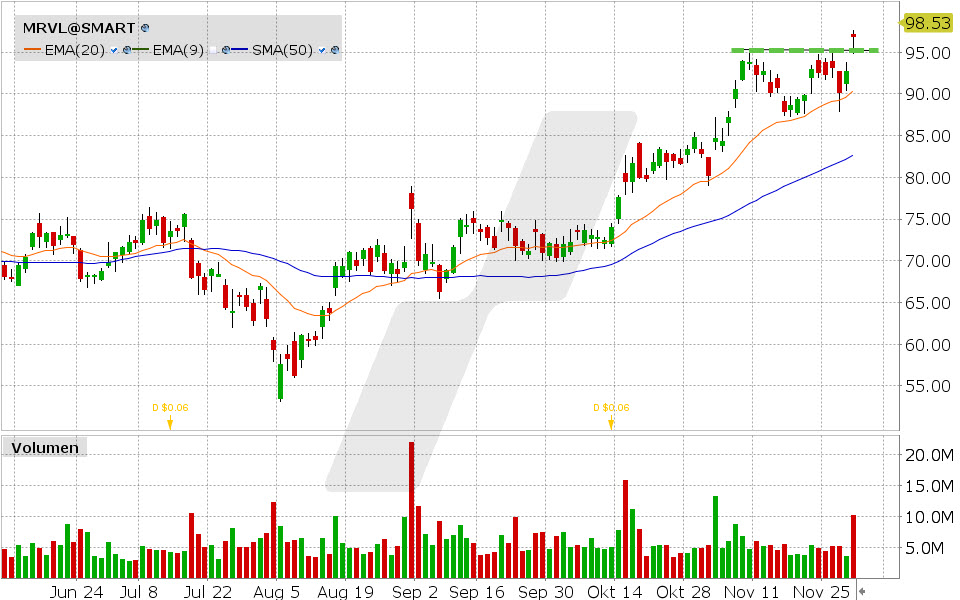 Marvell Technology Chart vom 02.12.2024, Kurs: 96.86 USD, Kürzel: MRVL | Quelle: TWS | Online Broker LYNX