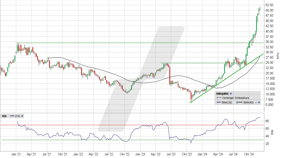 Siemens Energy Aktie: Chart vom 02.12.2024, Kurs 51,50 Euro, Kürzel: ENR | Quelle: TWS | Online Broker LYNX