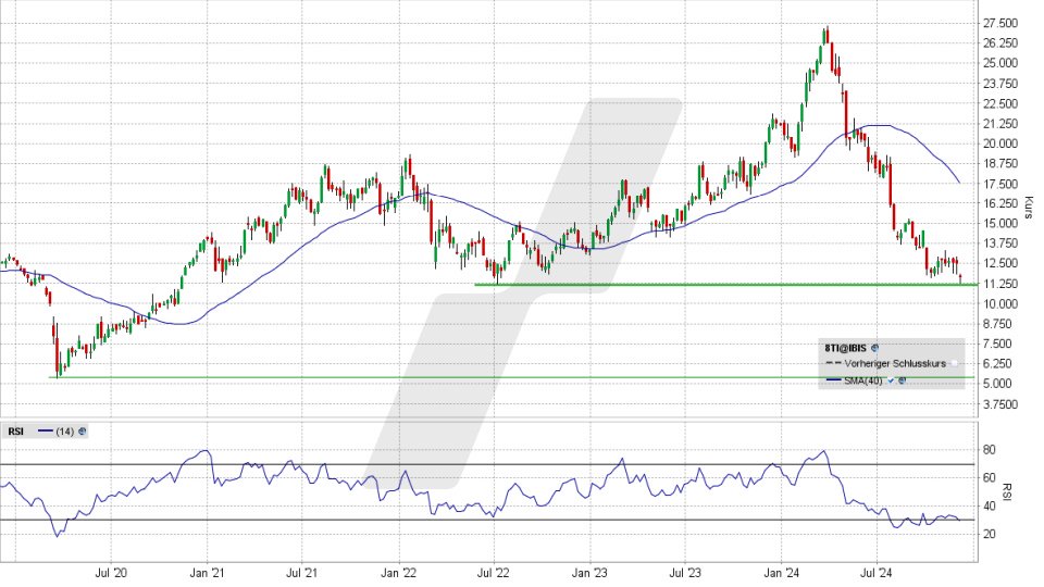 Stellantis Aktie: Chart vom 02.12.2024, Kurs 11,73 Euro, Kürzel: STLA | Online Broker LYNX