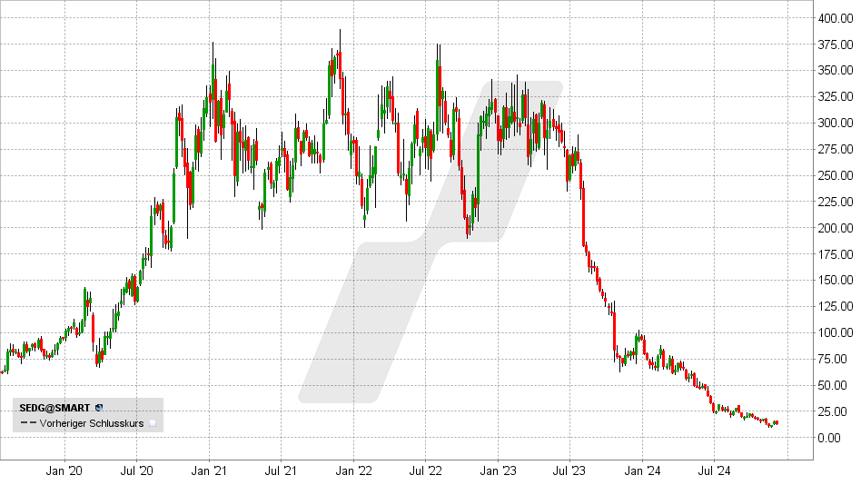 SolarEdge Aktie: Chart vom 06.12.2024, Kurs: 12,96 USD - Kürzel: SEDG | Quelle: TWS | Online Broker LYNX