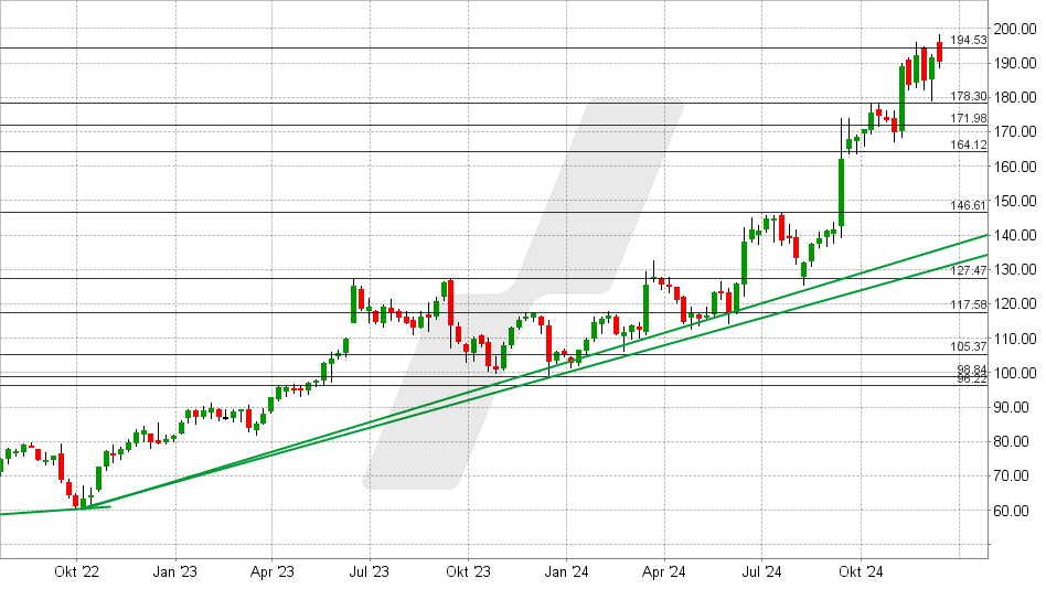 Oracle Aktie: Chart vom 10.12.2024, Kurs: 174 USD - Kürzel: ORCL | Quelle: TWS | Online Broker LYNX