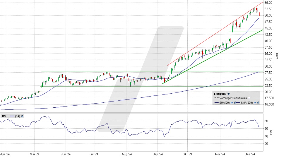 Siemens Energy Aktie: Chart vom 10.12.2024, Kurs 49,39 Euro, Kürzel: ENR | Quelle: TWS | Online Broker LYNX