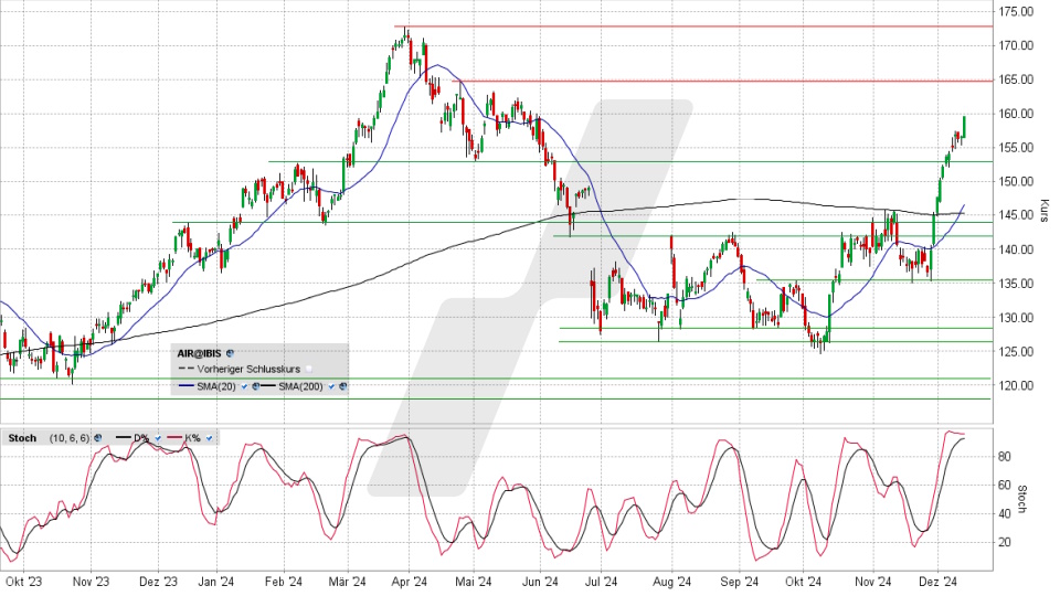 Airbus Aktie: Chart vom 12.12.2024, Kurs 159,96 Euro, Kürzel: AIR | Quelle: TWS | Online Broker LYNX