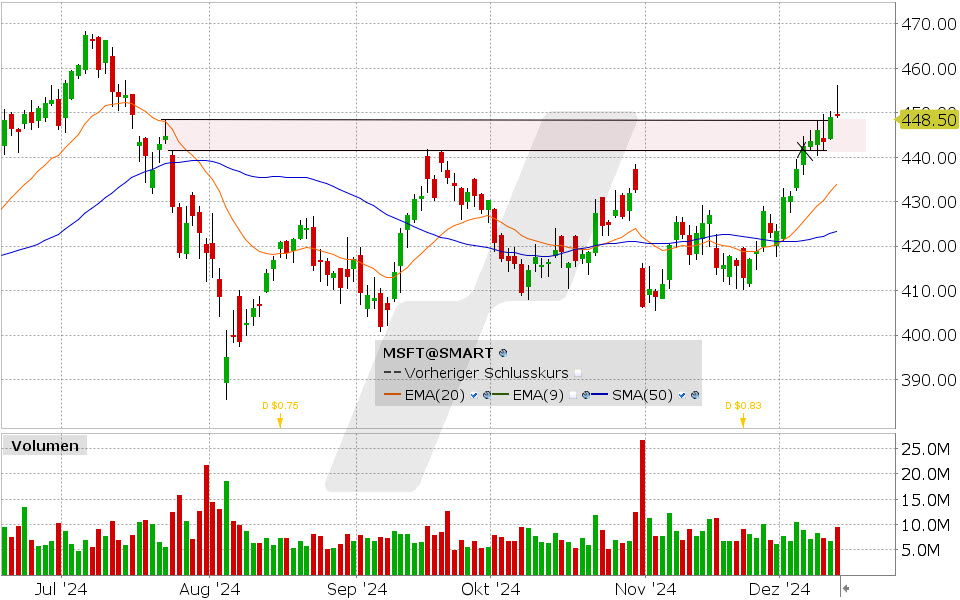 Microsoft Aktie: Chart vom 12.12.2024, Kurs: 448.50 USD, Kürzel: MSFT | Quelle: TWS | Online Broker LYNX