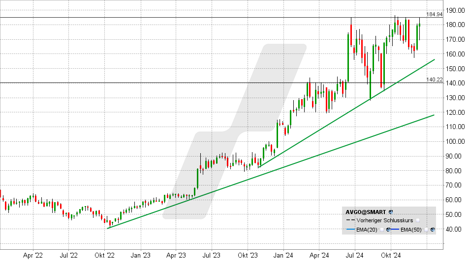 Broadcom Aktie: Chart vom 13.12.2024, Kurs: 206,33 USD - Kürzel: AVGO | Online Broker LYNX