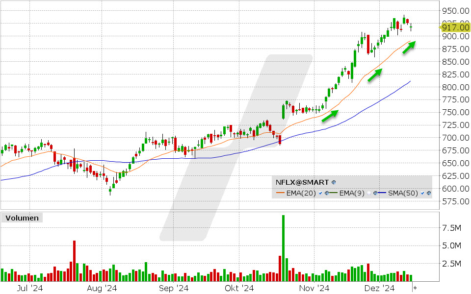 Netflix Aktie: Chart vom 13.12.2024, Kurs: 917.00 USD, Kürzel: NFLX | Quelle: TWS | Online Broker LYNX