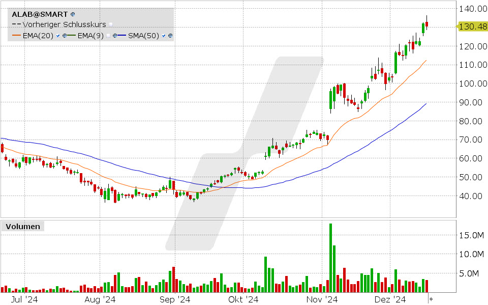 Astera Labs Aktie: Chart vom 16.12.2024, Kurs: 130.48 USD, Kürzel: ALAB | Quelle: TWS | Online Broker LYNX