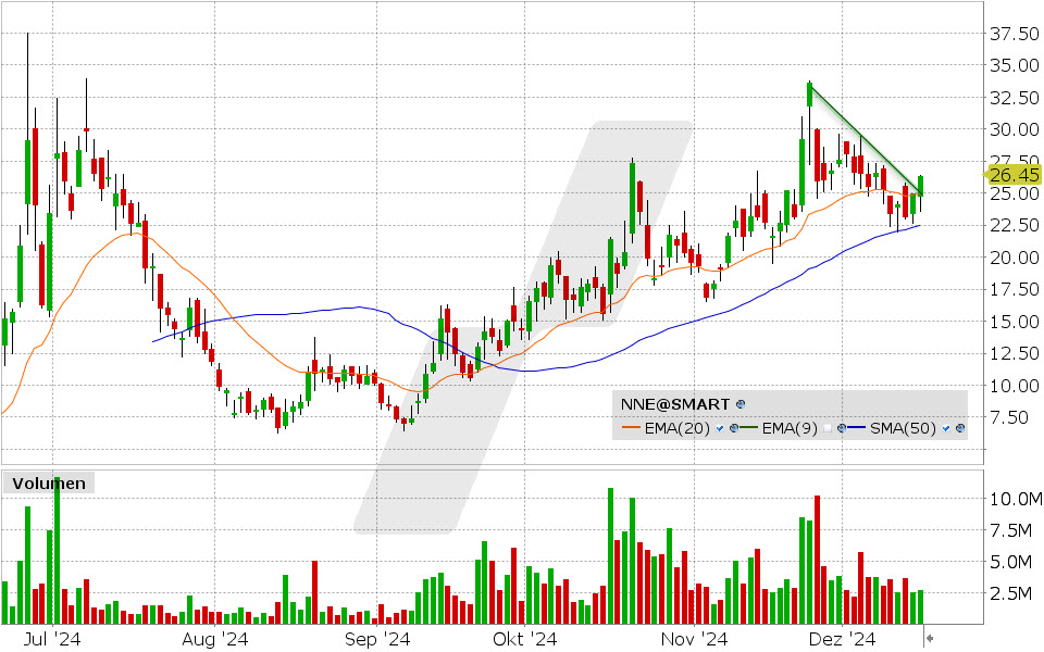 Nano Nuklear Aktie: Chart vom 16.12.2024, Kurs: 26.45 USD, Kürzel: NNE | Quelle: TWS | Online Broker LYNX