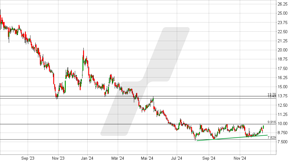 Nucera Aktie: Chart vom 17.12.2024, Kurs: 9,50 EUR - Kürzel: NCH2 | Online Broker LYNX