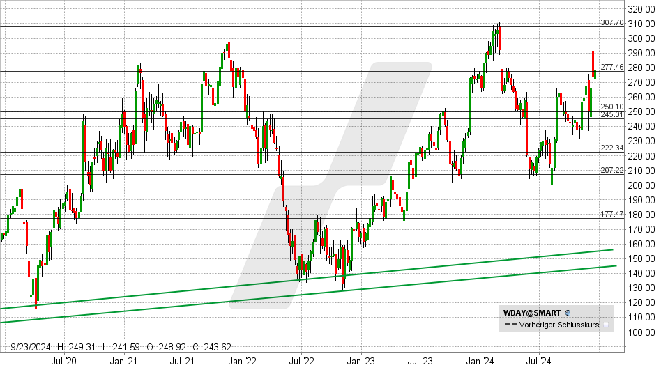 Workday Aktie: Chart vom 18.12.2024, Kurs: 277 USD - Kürzel: WDAY | Online Broker LYNX