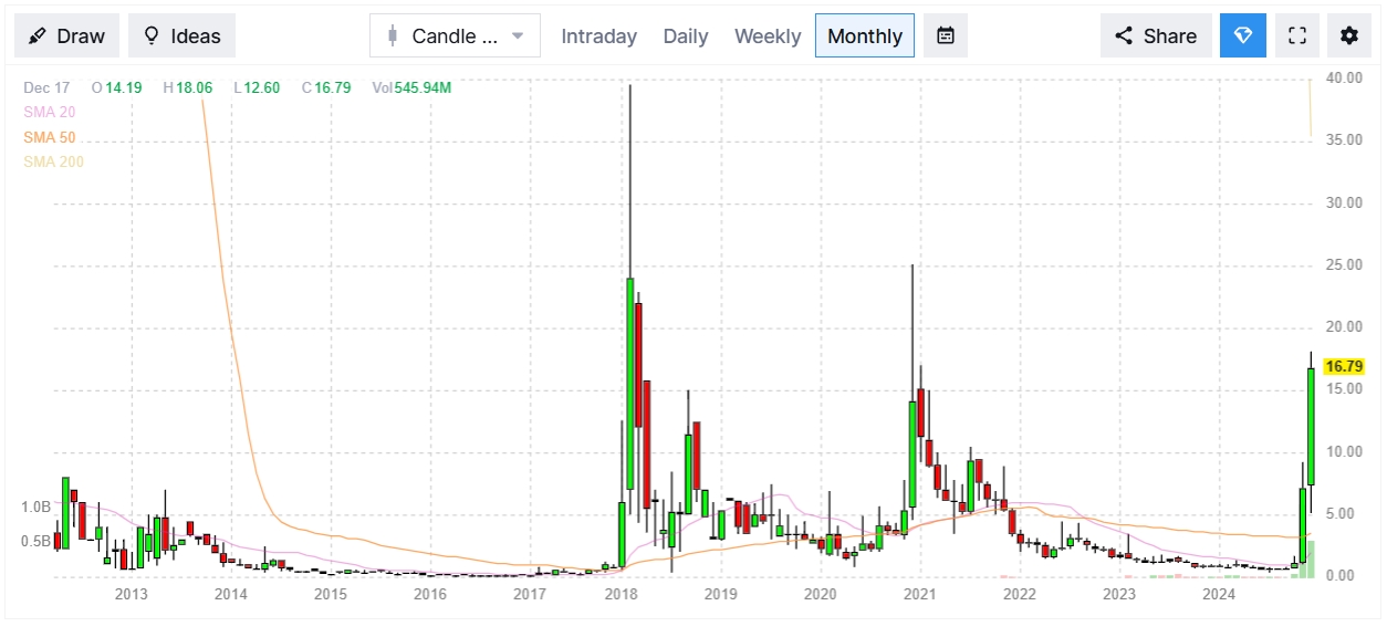 Quantum Computing Inc. Aktie: Chart vom 18.12.2024, Kurs: 18,40 USD - Kürzel: QUBT | Online Broker LYNX