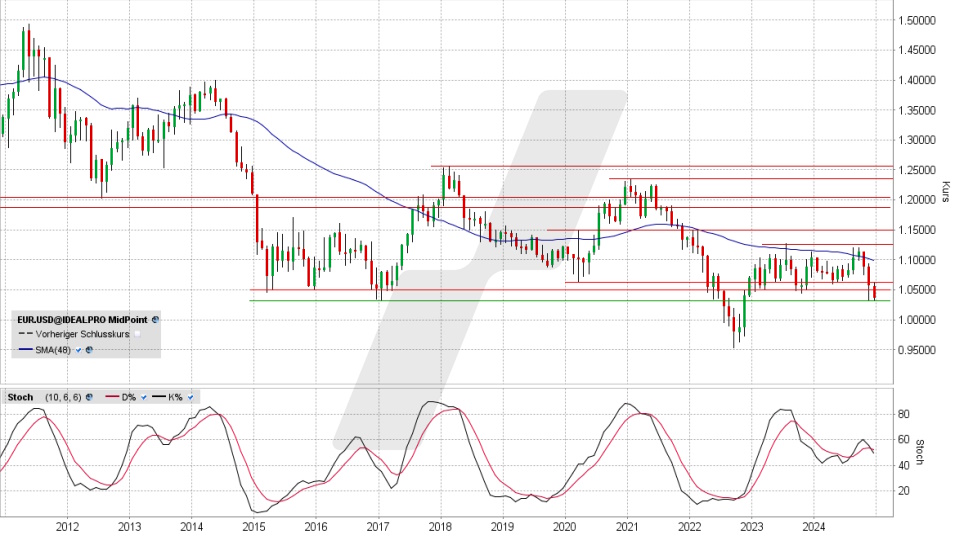 Euro/US-Dollar: Chart vom 18.12.2024, Kurs 1,0365 US-Dollar, Kürzel: EUR.USD | Quelle: TWS | Online Broker LYNX