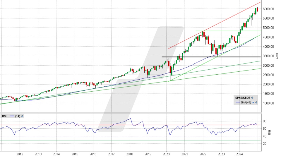 S&P 500 Index: Chart vom 18.12.2024, Kurs 5.872,16 Punkte, Kürzel: SPX | Quelle: TWS | Online Broker LYNX