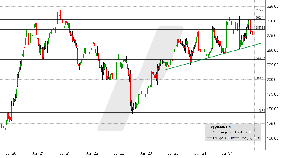 FedEx Aktie: Chart vom 20.12.2024, Kurs: 301 USD - Kürzel: FDX | Online Broker LYNX