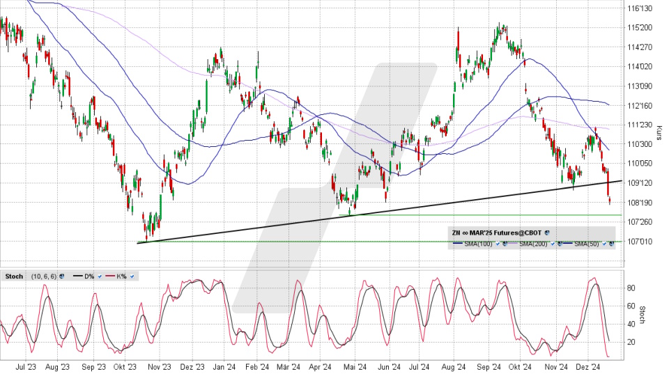 US T-Bonds 10y: Chart vom 19.12.2024, Kurs 108 20/32 US-Dollar, Kürzel: ZN | Quelle: TWS | Online Broker LYNX