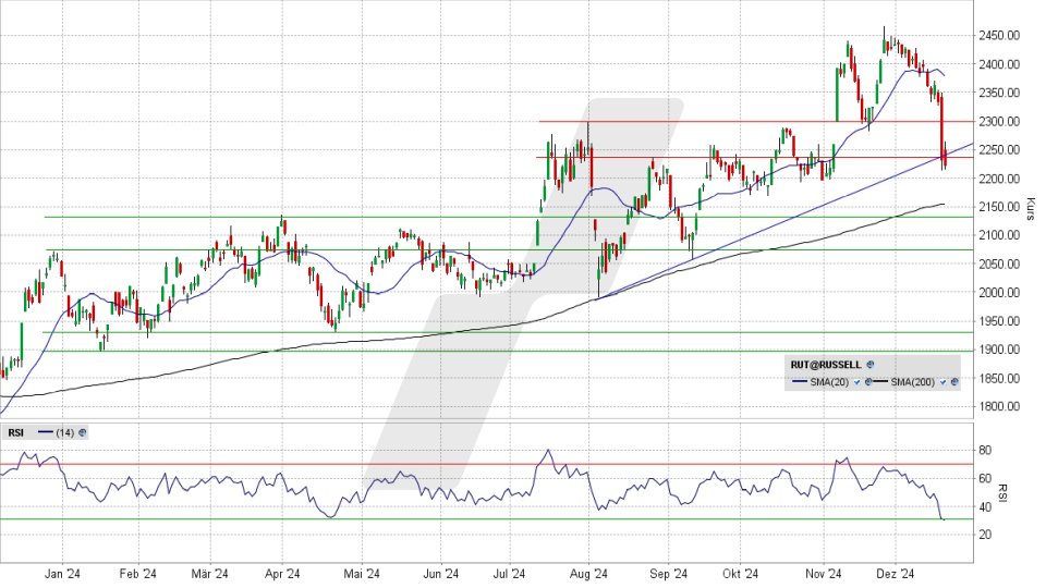 Russell 2000 Index: Tageschart vom 19.12.2024, Kurs 2.221,50 Punkte, Kürzel: RUT | Quelle: TWS | Online Broker LYNX