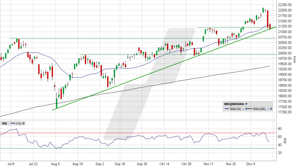 Nasdaq 100 Index: Tageschart vom 19.12.2024, Kurs 21.110,51 Punkte, Kürzel: NDX | Online Broker LYNX