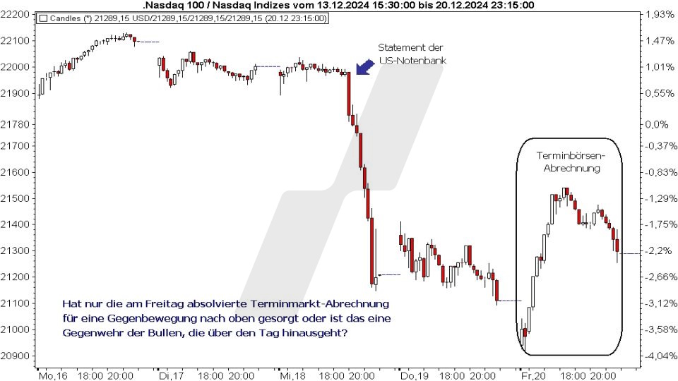 Börse aktuell: Entwicklung Nasdaq 100 nach Fed-Entscheidung und Terminmarktabrechnung im Dezember 2024 | Quelle: marketmaker pp4 | Online Broker LYNX