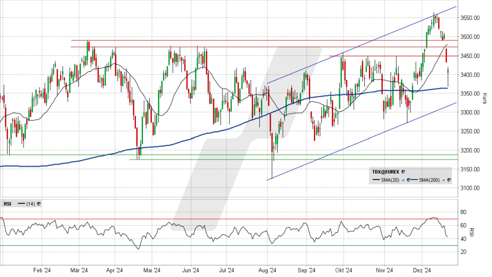 TecDAX Index: Tageschart vom 20.12.2024, Kurs 3.413,81 Punkte, Kürzel: TDX | Quelle: TWS | Online Broker LYNX