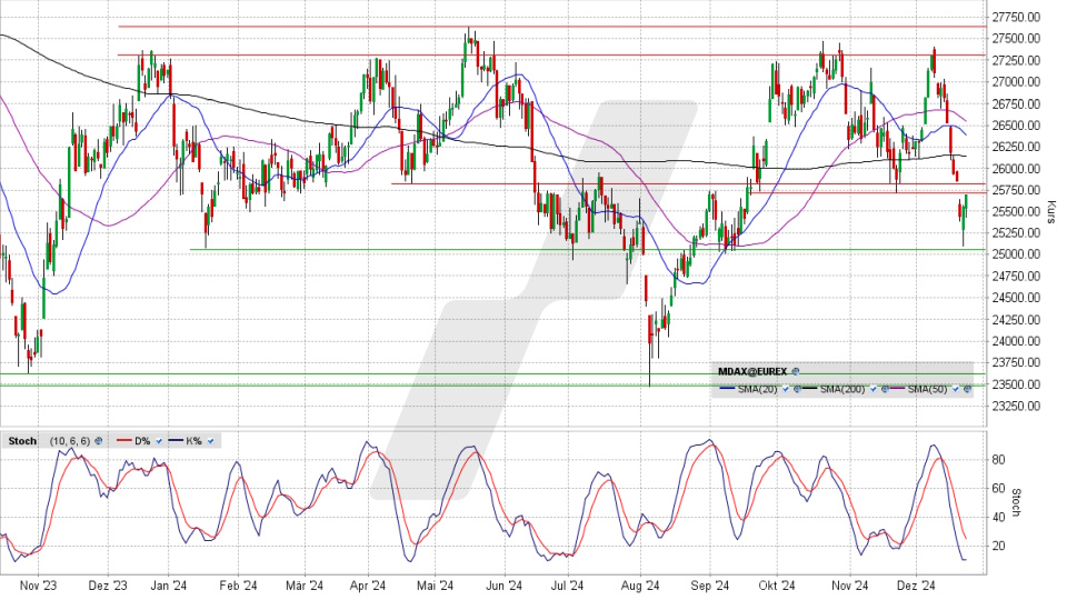 MDAX: Tages-Chart vom 23.12.2024, Kurs 25.705,25 Punkte, Kürzel: MDAX | Quelle: TWS | Online Broker LYNX