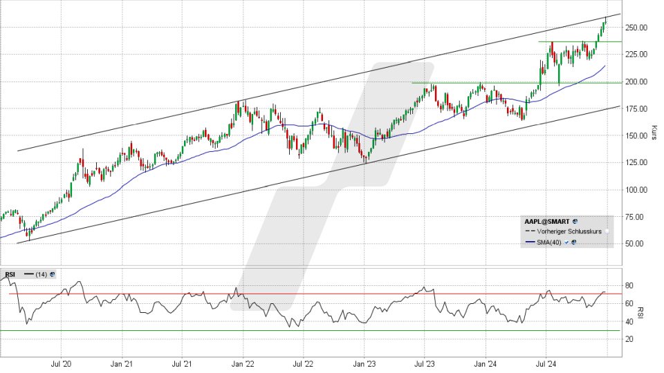 Apple Aktie: Chart vom 27.12.2024, Kurs 255,65 US-Dollar, Kürzel: AAPL | Quelle: TWS | Online Broker LYNX