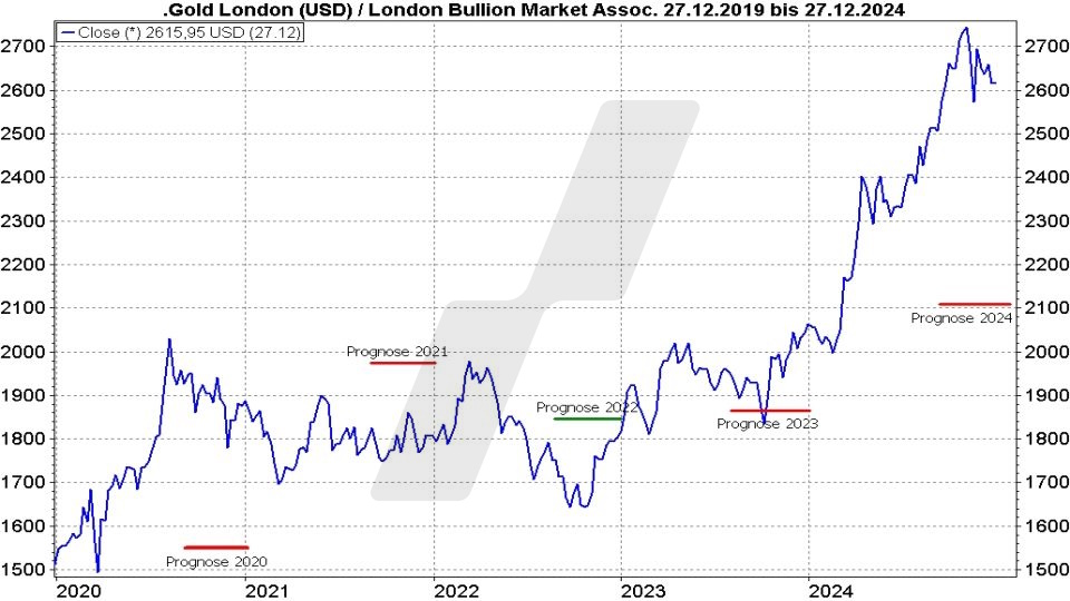 Börse aktuell: Entwicklung Gold von 2020 bis 2025 und durchschnittliche jährliche Kursziele | Quelle: marketmaker pp4 | Online Broker LYNX