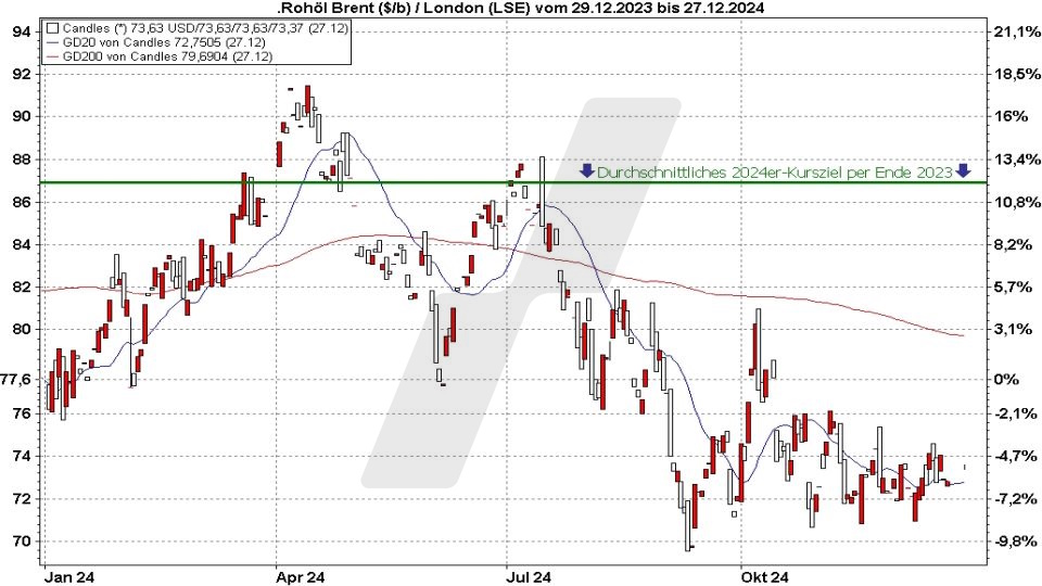 Börse aktuell: Entwicklung Rohöl im Jahr 2024 und durchschnittliches Kursziel für 2024 | Quelle: marketmaker pp4 | Online Broker LYNX