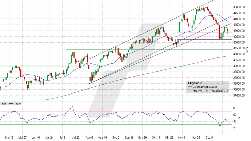 Dow Jones: Tages-Chart vom 27.12.2024, Kurs 42.992,21 Punkte, Kürzel: INDU | Quelle: TWS | Online Broker LYNX