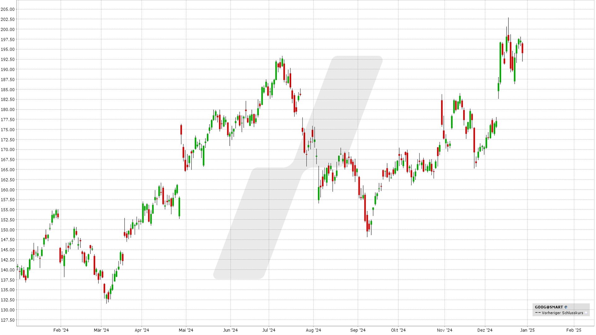 Die besten Januar Aktien mit Optionen handeln - Bull Call Spread und Bull Put Spread: Kursentwicklung Google von Dezember 2023 bis Dezember 2024 | Online Broker LYNX