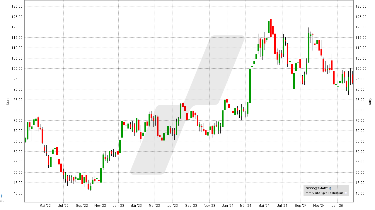 Kupfer Aktien: Kursentwicklung der Southern Copper Aktie von Februar 2022 bis Februar 2025 | Online Broker LYNX