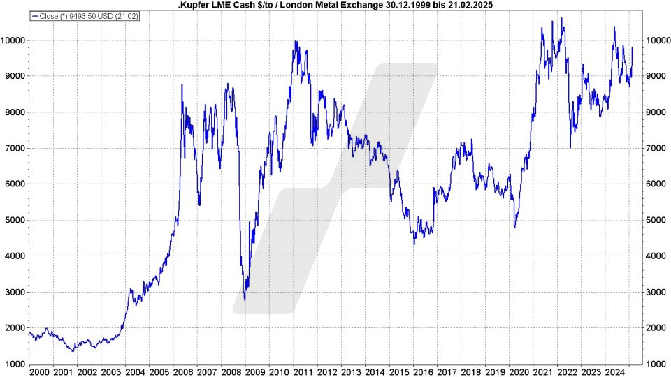 Entwicklung Kupferpreis von 2000 bis 2025 | Online Broker LYNX