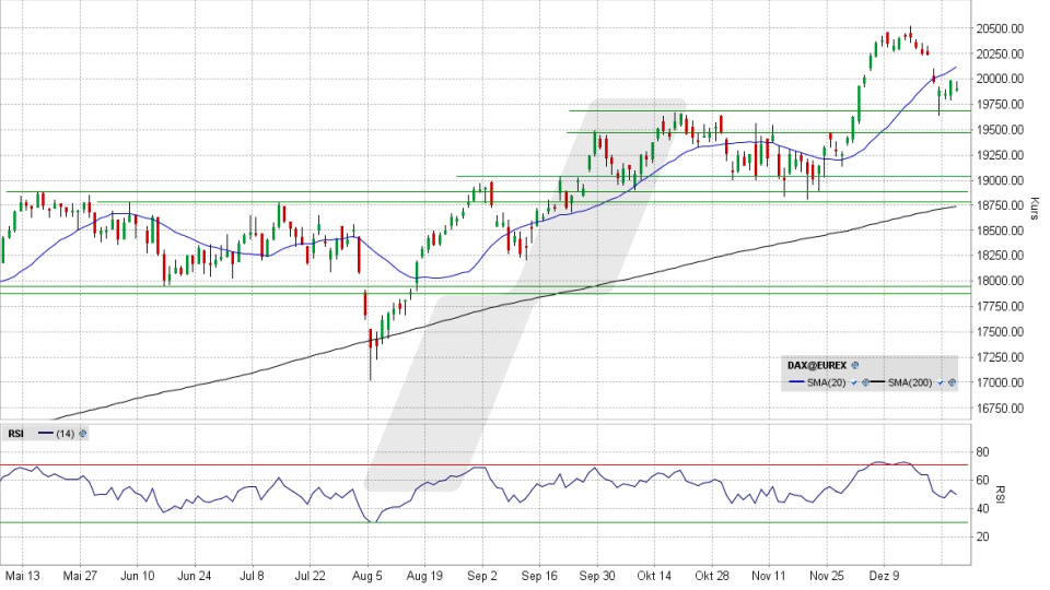 DAX Index: Chart vom 30.12.2024, Kurs 19.909,14 Punkte, Kürzel: DAX | Online Broker LYNX