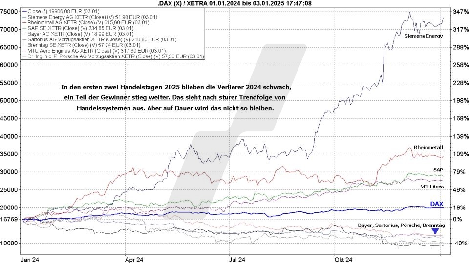 Börse aktuell: Entwicklung DAX und Top und Flop Einzelaktien im Vergleich von 2024 bis 2025| Quelle: marketmaker pp4 | Online Broker LYNX